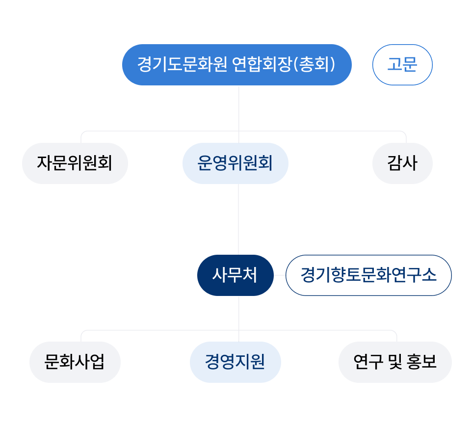 조직도