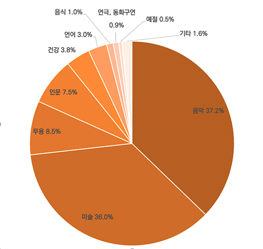 전체 강좌 분야 비율