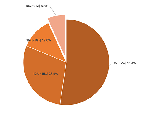 강좌 운영 시간대 비율