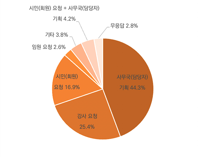 강좌 개설 동기 비중