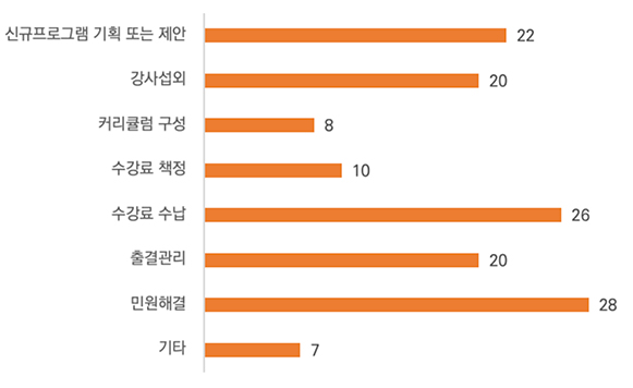 문화학교 담당자 역할